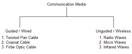 Transmission Media In Hindi
